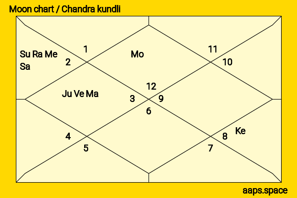 Revathi Pillai chandra kundli or moon chart